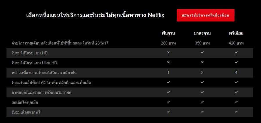 เปิดแล้วแพ็คเกจ AIS - NETFLIX ค่าบริการ 350 บาท ลงทะเบียนดูฟรี 3 เดือน