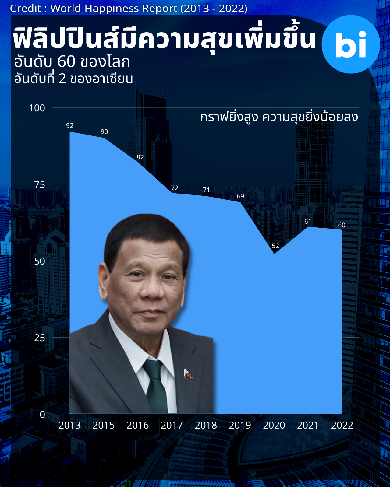 คนไทยมีความสุขน้อยลง ระดับความสุขตกต่ำที่สุดนับตั้งแต่