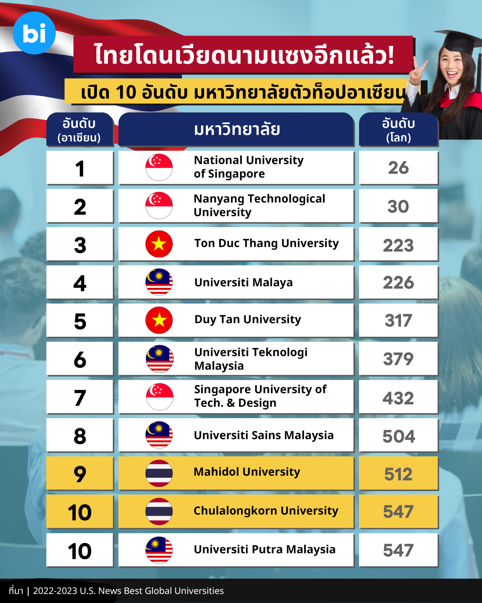 "Top 10 University In Bangkok"