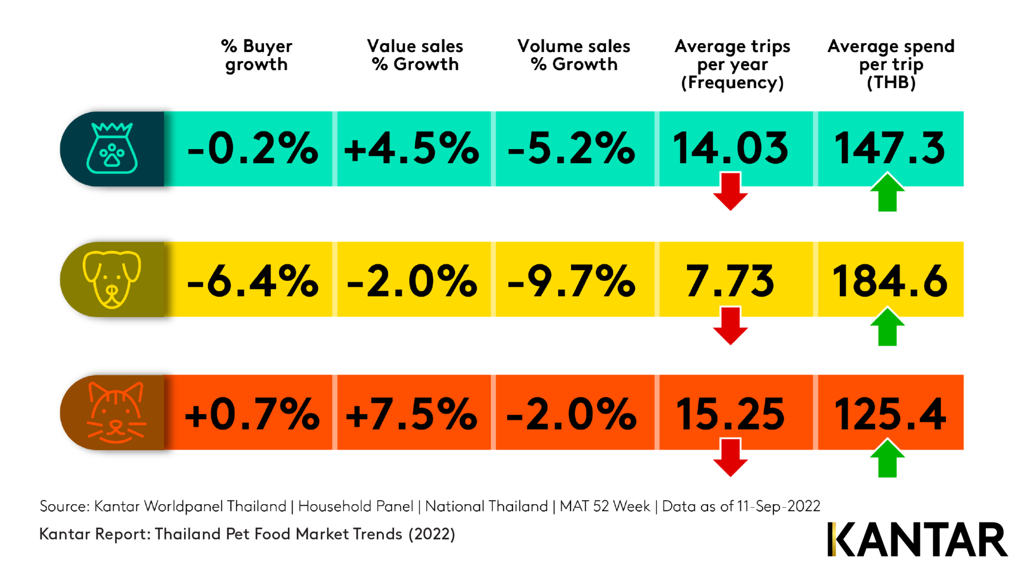แมวครองโลก! ปี 65 จำนวนครอบครัวที่เลี้ยงหมา โตช้ากว่าแมว