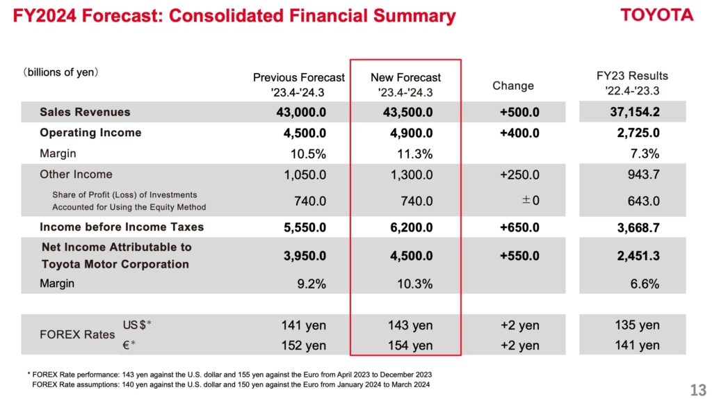 Toyota ??????????????? 2024 ?????????????????????????????????????????????????????? 1.2 ?????????????????? ??????????????? 4 ???????????? ??????????????????????????? ...
