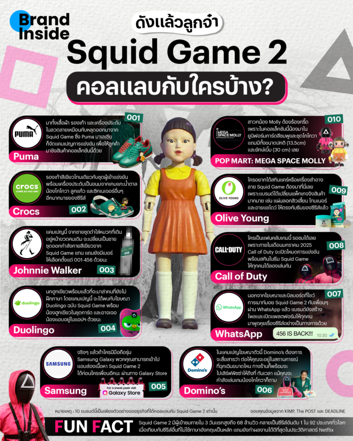 ดังแล้วลูกจ๋า Squid Game 2 คอลแลบกับใครบ้าง? | Brand Inside
