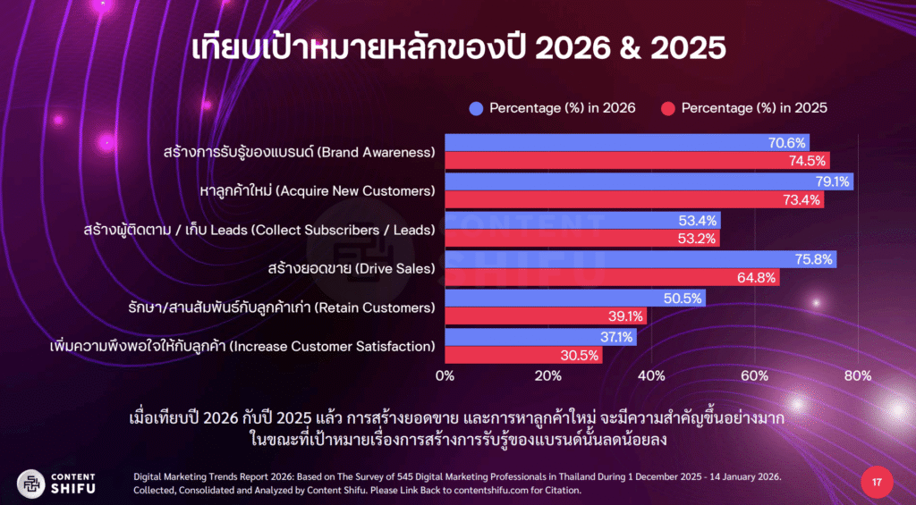 การตลาด
