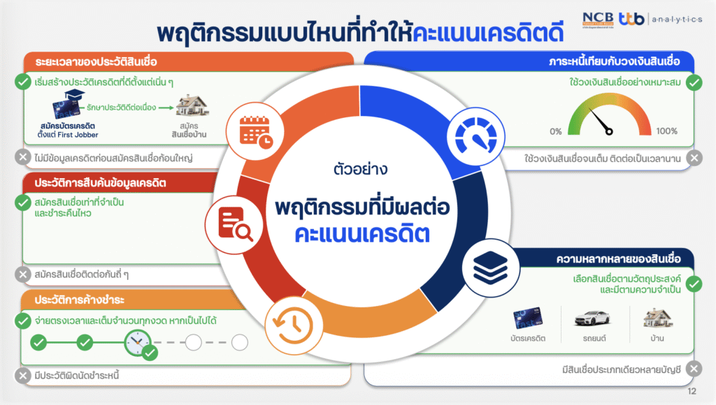 TTB คะแนนเครดิต NCB